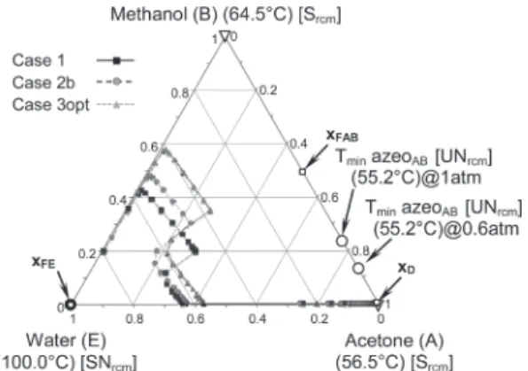 Figure 6. Volatility proﬁle of acetone vs methanol along the extractive column for the extractive distillation of acetone−methanol with water.