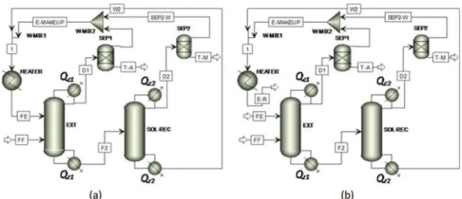 Figure 2. Closed-loop (a) and open-loop (b) ﬂow sheets of the extractive distillation process.