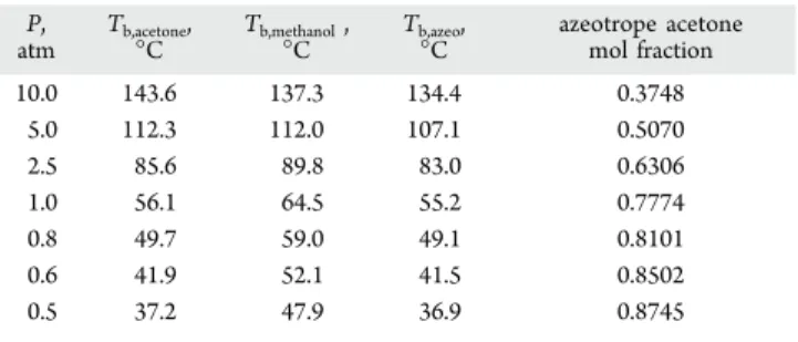 Table 1 shows that the acetone/methanol azeotrope is sensitive enough to pressure change