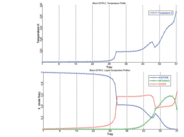 Figure 3. Temperature and composition proﬁles of case 3opt extractive column for the extractive distillation of acetone−methanol with water.