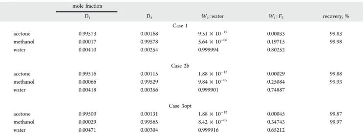 Table 4. Optimal Design Parameters and Cost Data from Closed-Loop Simulation for the Extractive Distillation of Acetone−Methanol with Water in Columns C 1 and C 2