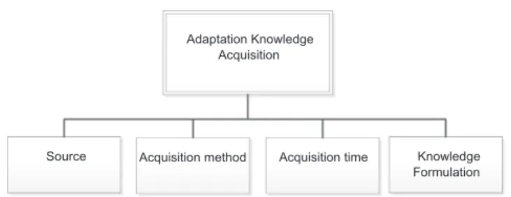 Fig. 2. Taxonomy of the different characteristics for adaptation knowledge acquisition.