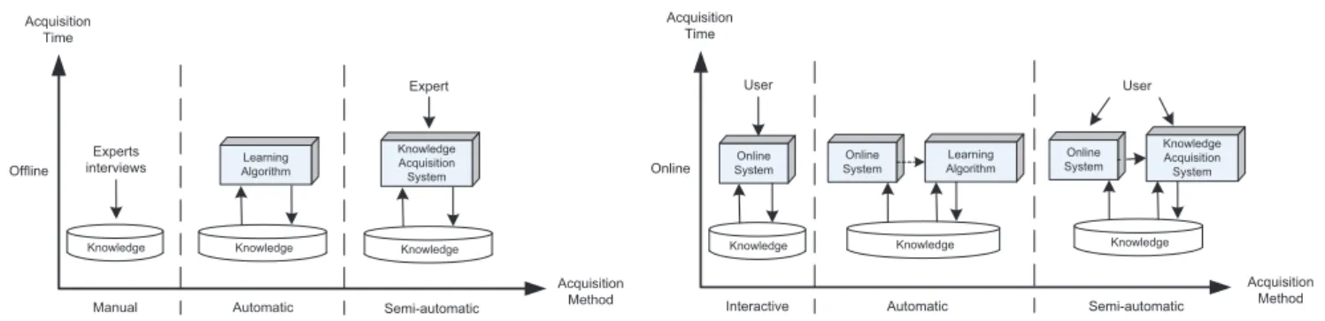 Fig. 3. Acquisition times for the adaptation knowledge (Badra et al., 2009).