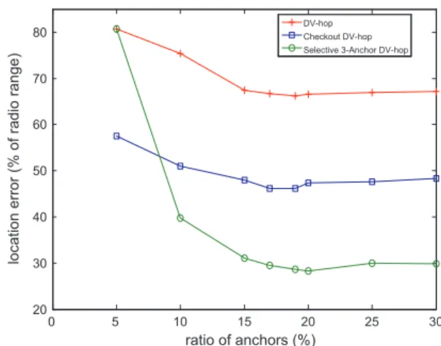 Fig. 15 presents the relationship between accuracy and anchor ratio for DV-hop, Checkout DV-hop and Selective  3-Achor DV-hop in synchronized mobile scenarios