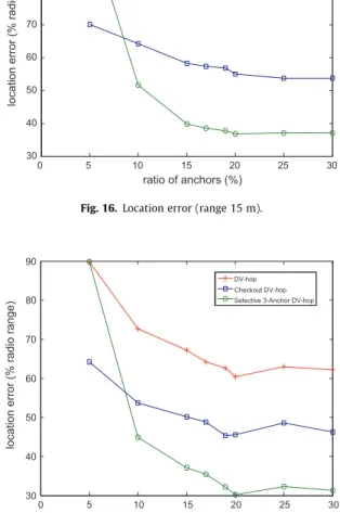 Fig. 14. Location error (static scenarios, range 15 m).