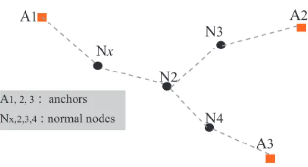 Fig. 1. Example of DV-hop.