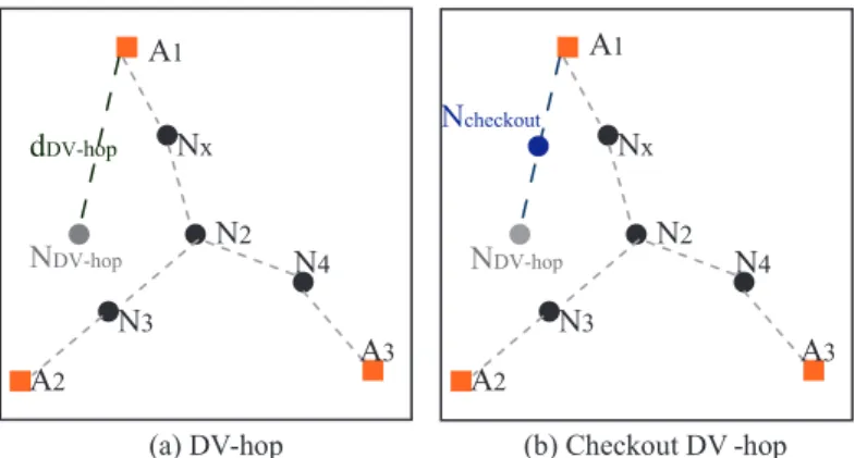 Fig. 2. Principle of Checkout DV-hop.