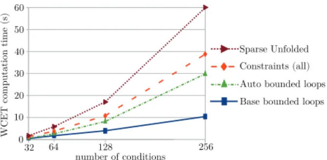 Fig. 14. Time needed to compute the WCET