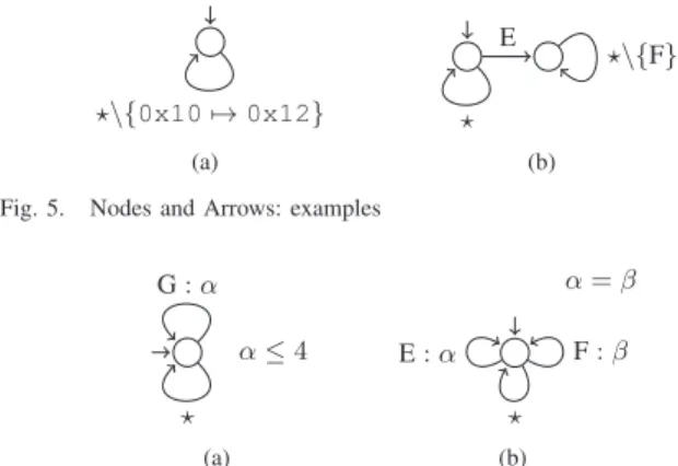 Figure 5a shows an automaton that accepts any trace provided that this trace does not contain the program transition 0x10 7→ 0x12 (i.e