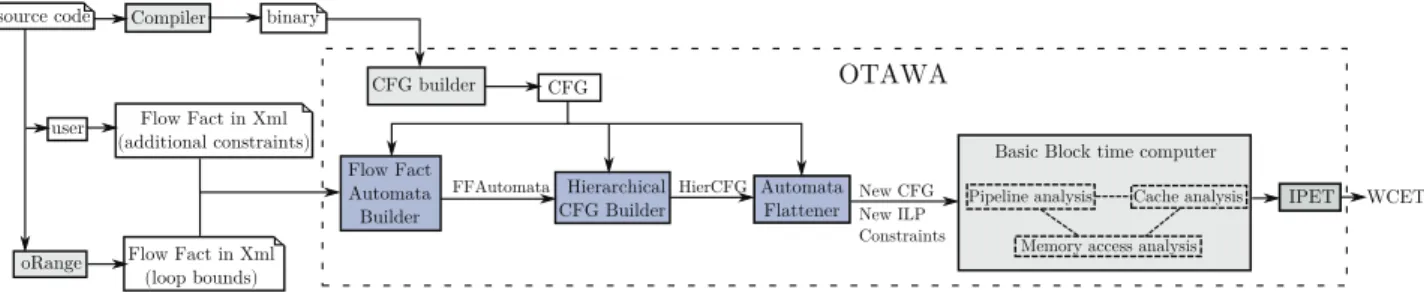 Fig. 12. Overview of our WCET analysis system with automata implementation