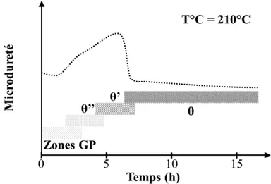 Figure 21 : Schéma représentatif de l’évolution de la microdureté en fonction du vieillissement à 210°C  pour un alliage 319 traité T5 réadapté à partir de [131] 