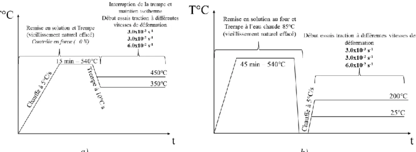 Figure 45 : a) Méthode A pour les hautes températures, b) Méthode B pour les basses températures 