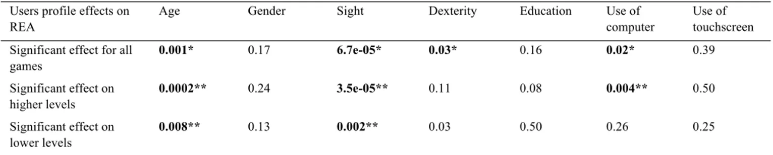 Table 2 Effects of users profiles on REA and difference of gaps between higher and lower accuracy levels 