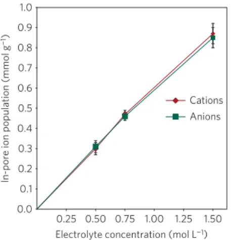 Figure 2 | In-pore ion populations per gram of YP-50F at 0 V plotted as a function of concentration for the PEt 4 -BF 4 /ACN electrolyte