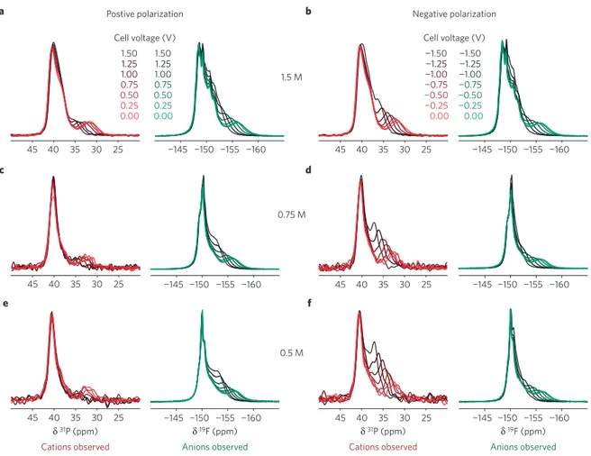 Figure 3 | In situ 31 P and 19 F NMR spectra of individual supercapacitor electrodes at different states of charge