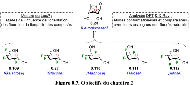 Figure 0.7. Objectifs du chapitre 2 