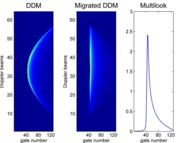 Fig. 3. Construction of a multilook waveform. (Left) A delay/Doppler map (DDM), (Middle) DDM after range migration, and (Right) multilook echo.