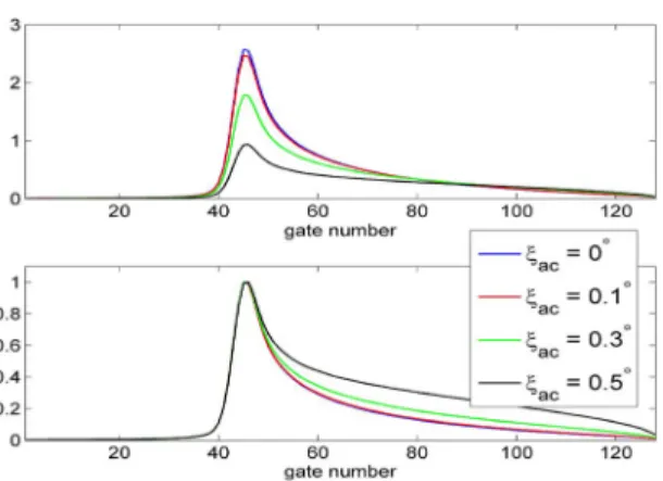 Fig. 8. Effect of across-track mispointing on (top) the multilook echoes and (bottom) the normalized multilook echoes (obtained with P u = 1, τ = 44 gates, SWH = 3 m, and ξ al = 0 ◦ ).