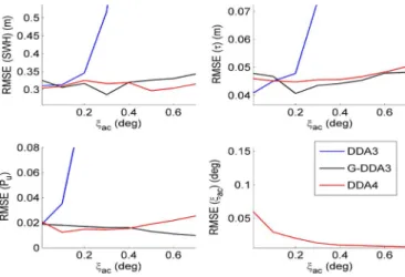 Fig. 13. NRE estimates for 100 s of Cryosat-2 data when considering DDA3, G-DDA3, and DDA4.