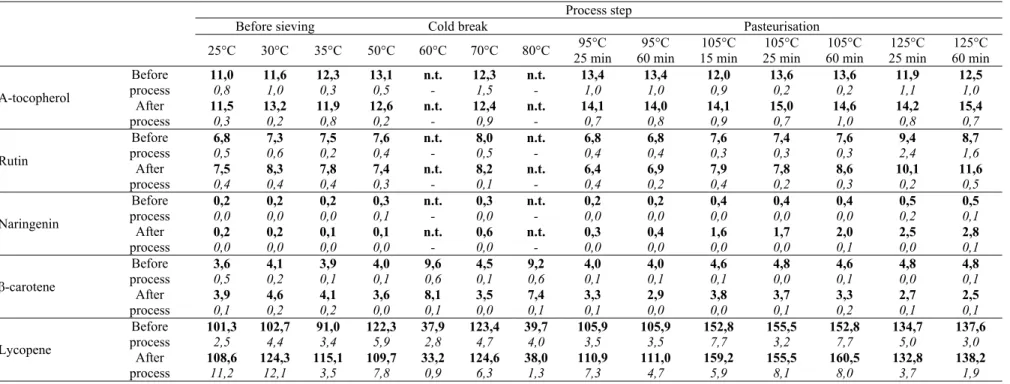 Table 1. Concentration expressed in mg/100 g of dry matter. 