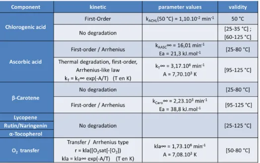 Table 3. Parameter kinetic values and temperature range validity for all micronutrients