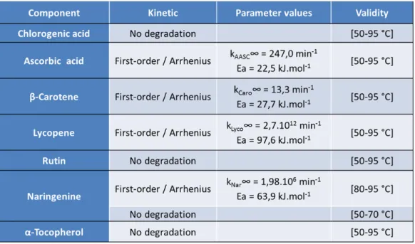 Table 6. Parameter kinetic values and temperature range validity for all micronutrients