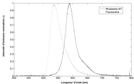 Figure 2.20: Spectres d’émission de la Rhodamine WT et de la Fluorescéine dans le mélange adapté aux billes de 1 mm.