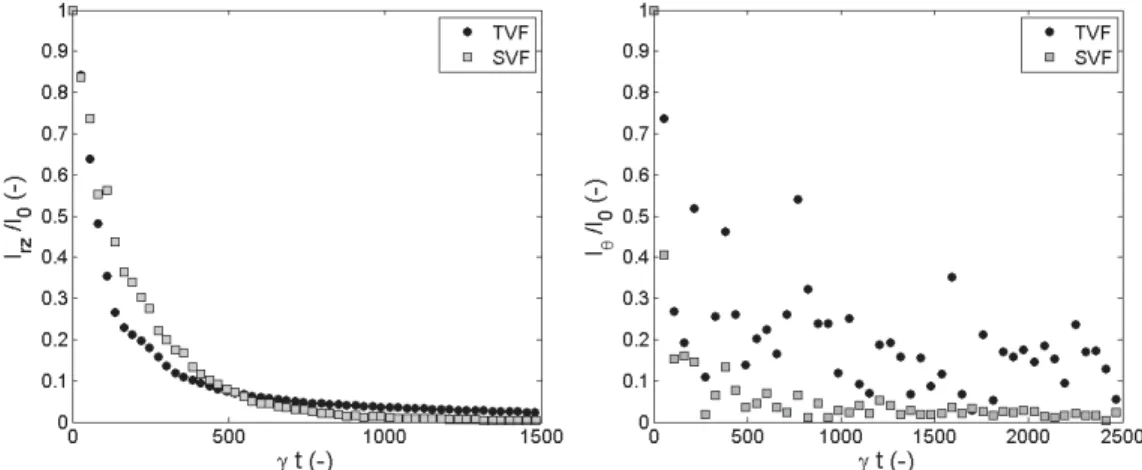 Figure 3.15: A Re = 105, comparaison du mélange intra-vortex dans le plan vertical (I rz ) et dans la direction azimutale (I θ ) en TVF et en SVF en diphasique (4% de billes de 1 mm de diamètre)