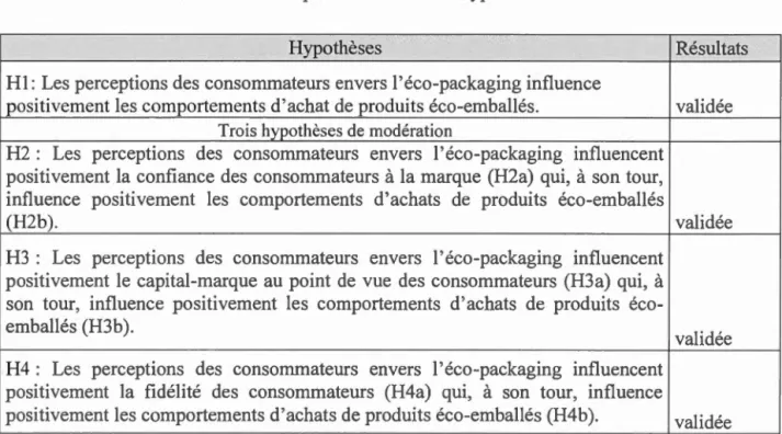 Tableau  6.4  Récapitulatif des tests d' hypothèses 