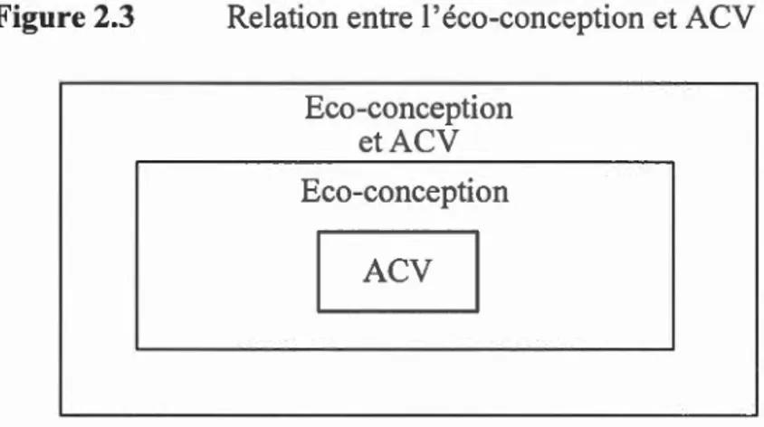 Figure  2.3  Relation entre l'éco-conception et ACV 