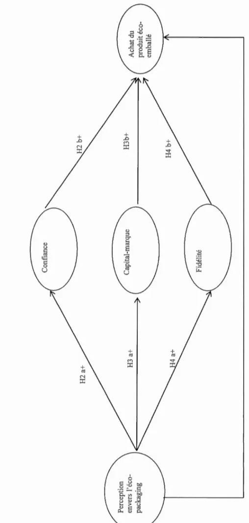 Figure 3.1  Modèle conceptuel et hypothèses  Hl 