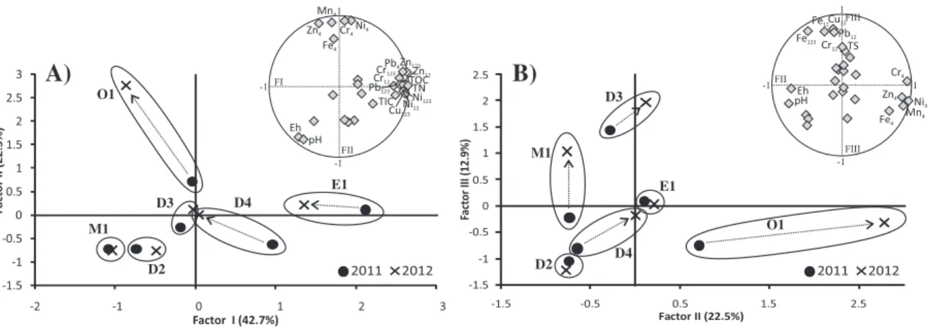 Fig. 4. PCA applied to the results of BCR and some data included in Table 3 for all sampling sites and both years