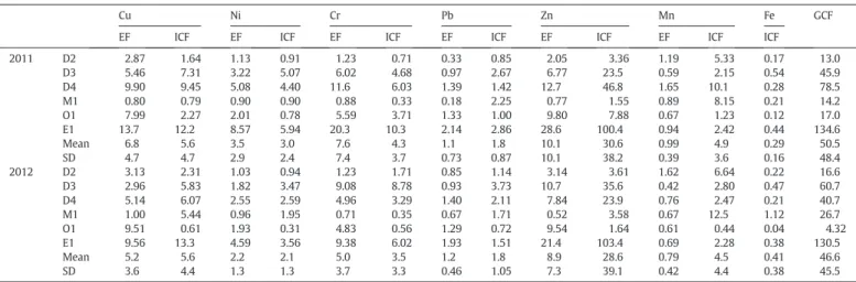 Fig. 6. Relationship between enrichment factor (EF) and individual contamination factor (ICF) for each metal and considering all sampling sites for both years.