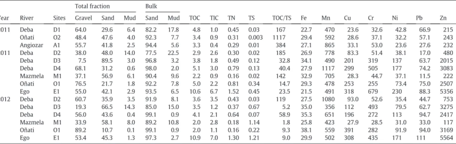 Table 5 shows the mean Fe, Mn, Cr, Cu, Ni, Pb and Zn concentrations and percentages (in parentheses) of the four fractions discriminated by sequential extraction in the ﬁne fraction of sediment for all sampling stations and the two sampling periods