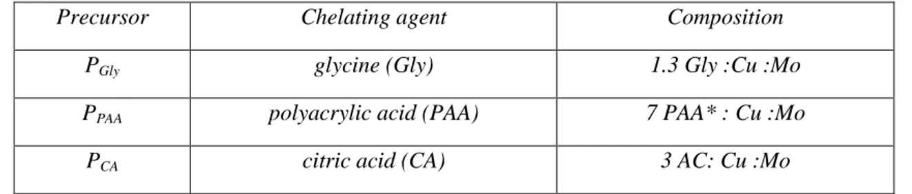 Table 1: Chemical composition of different reaction mixtures 