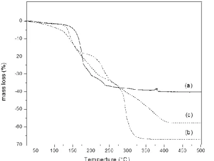 Figure 2: Thermogravimetric analysis of the precursors P Gly (a), P PAA (b) and P CA (c) 