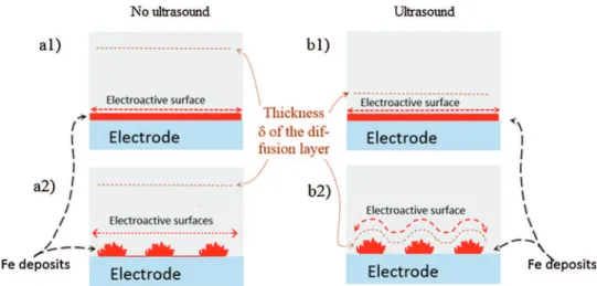 Fig. 6. Schematic representations of possible diffusion layer conﬁgurations for the two main types of iron electrodeposit morphology encountered, thin ﬁlm (a1 and b1) and dendritic (a2 and b2), under silent conditions (a1 and a2) and with ultrasoniﬁcation 