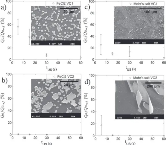 Fig. 8. Dimensionless iron quantity Qa/Qa ref remaining on the electrode as a function of the ultrasoniﬁcation duration (t US )