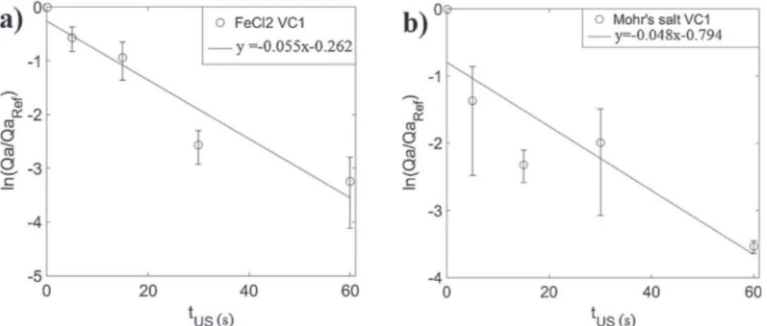 Fig. 9. ln (Qa/Qa ref ) versus ultrasonic time t US on VC1 (circles) for a) FeCl 2 and b) Mohr’s salt, from data of Fig