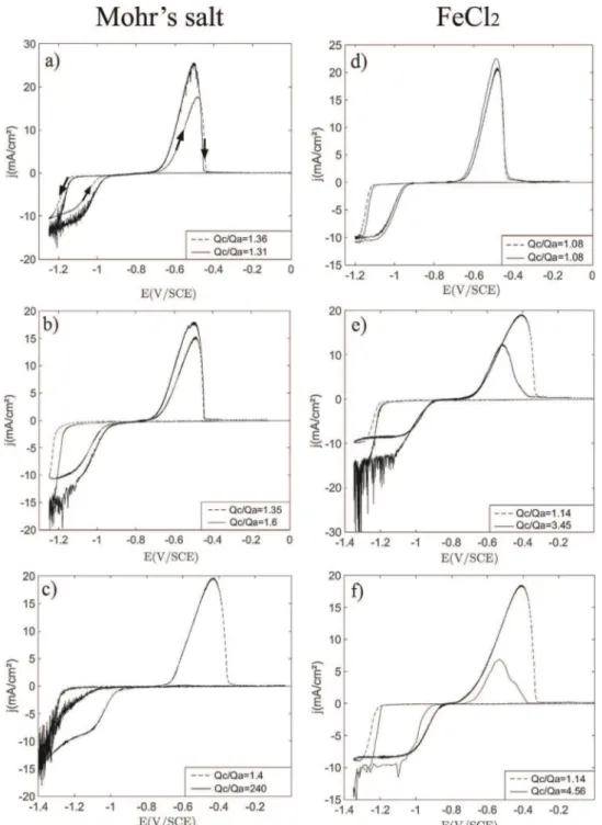 Fig. 5. Cyclic voltammetry scans (forward and backward, see arrows in a)) obtained on a rotating disk electrode for three different materials: gold (a) and d)), VC1 (b) and e)) and VC2 (c) and f))