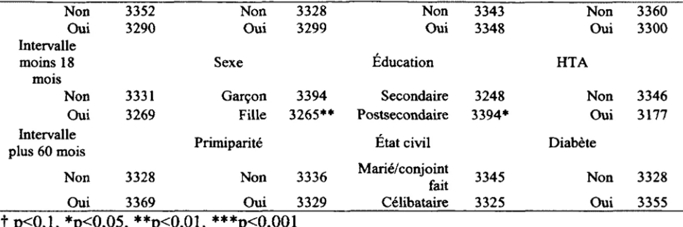 Tableau 16 : Corrélation de Pearson avec les facteurs de risque continus et le poids du bébé Facteurs de risque continus Coefficient de Pearson V aleur de P