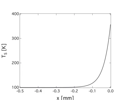 Figure 8.5: Temperature profile along the 1D splitter. Neumann boundary condition with φ = 6.89 10 7 W.m −2