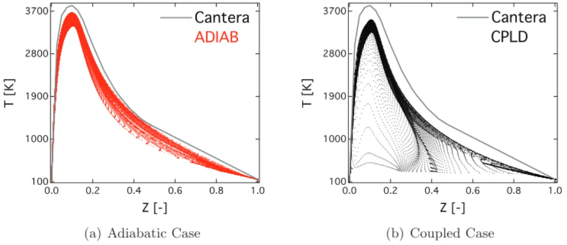 Figure 8.8: Scatter plot of the temperature vs. mixture fraction in the splitter configura- configura-tion