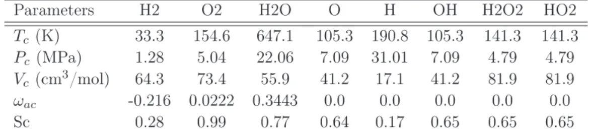 Table 8.3: Species critical-point properties (temperature T c , pressure P c , molar volume V c and acentric factor ω ac ) and Schmidt numbers Sc.