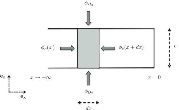 Figure 8.2: Heat fluxes in an elementary surface. φ c is for conductive flux.