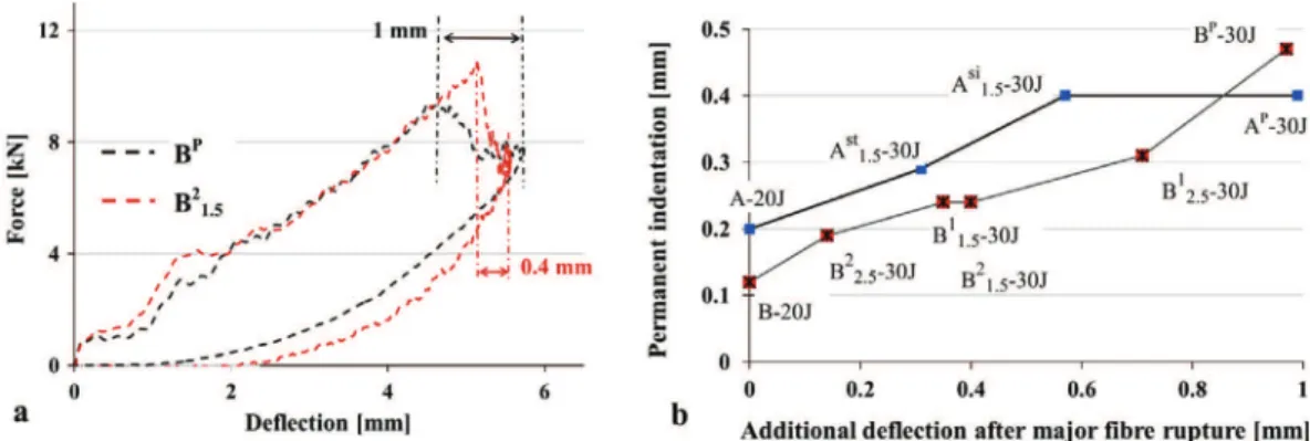 Fig. 11. Permanent indentation versus additional deflection after major fibre rupture