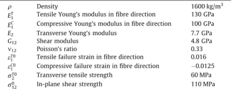 Fig. 1. Impact boundary conditions. (For interpretation of the references to colour in this figure legend, the reader is referred to the web version of this article.)Table 1