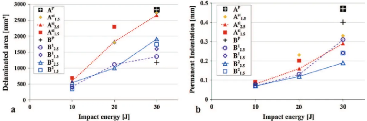 Fig. 5. C-scan from the impacted side of specimen A st 1.5 impacted at 30 J. (For interpretation of the references to colour in this figure legend, the reader is referred to the web version of this article.)