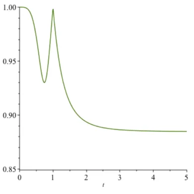 Figure 7.2 – Graphe de e C 4 /C 2 par rapport à t := w(1)/w(0)