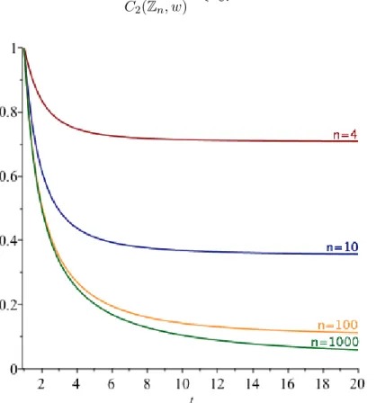 Figure 7.3 – Graphe de la borne supérieure pour le ratio C(Z n , w)/C 2 (Z n , w) par rapport à t := w(n − 1) ≥ 1 pour différentes valeurs de n